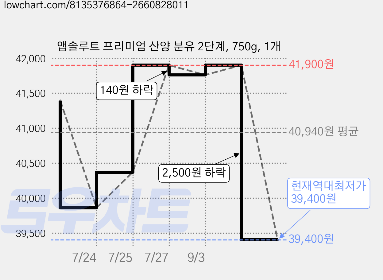 앱솔루트 프리미엄 산양 분유 2단계, 750g, 1개 가격 변동 차트, 현재가 39,400원, 역대최저가