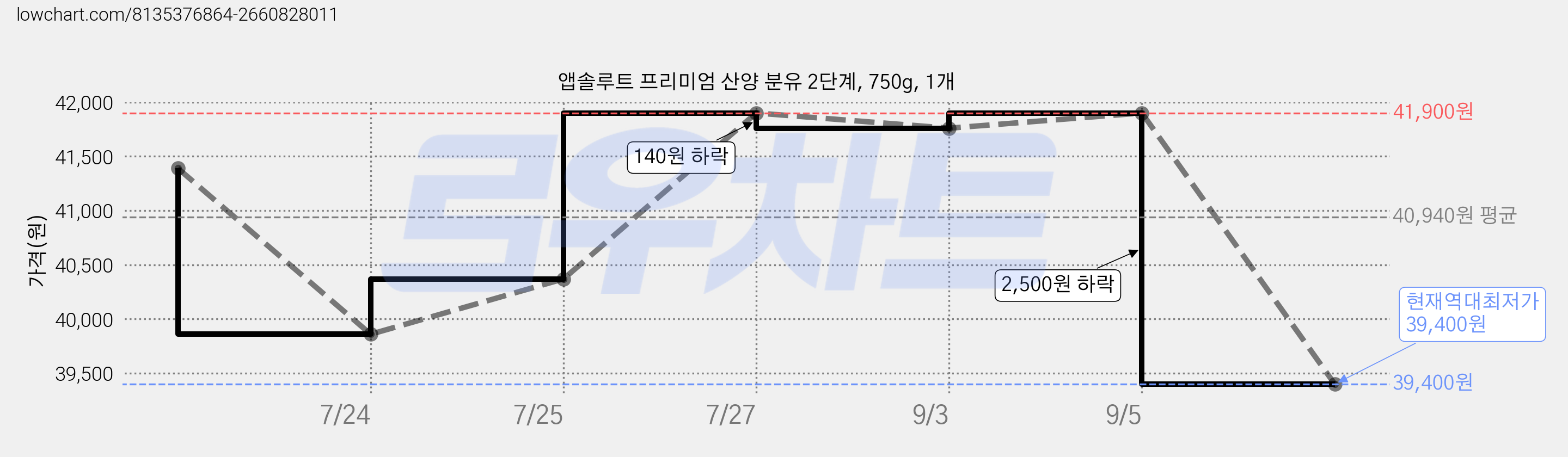 앱솔루트 프리미엄 산양 분유 2단계, 750g, 1개 가격 변동 차트, 현재가 39,400원, 역대최저가