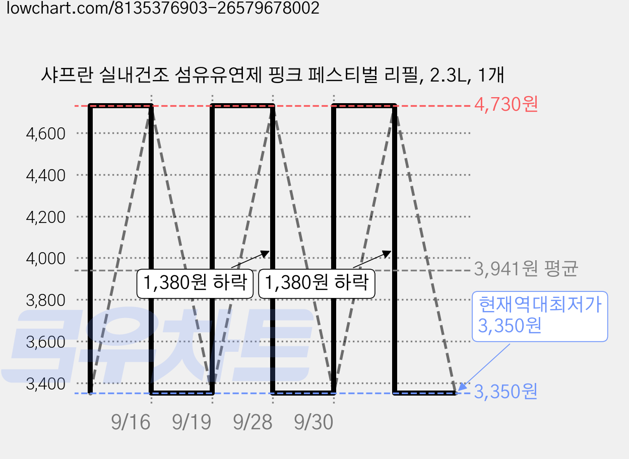 샤프란 실내건조 섬유유연제 핑크 페스티벌 리필, 2.3L, 1개 가격 변동 차트, 현재가 3,350원, 역대최저가
