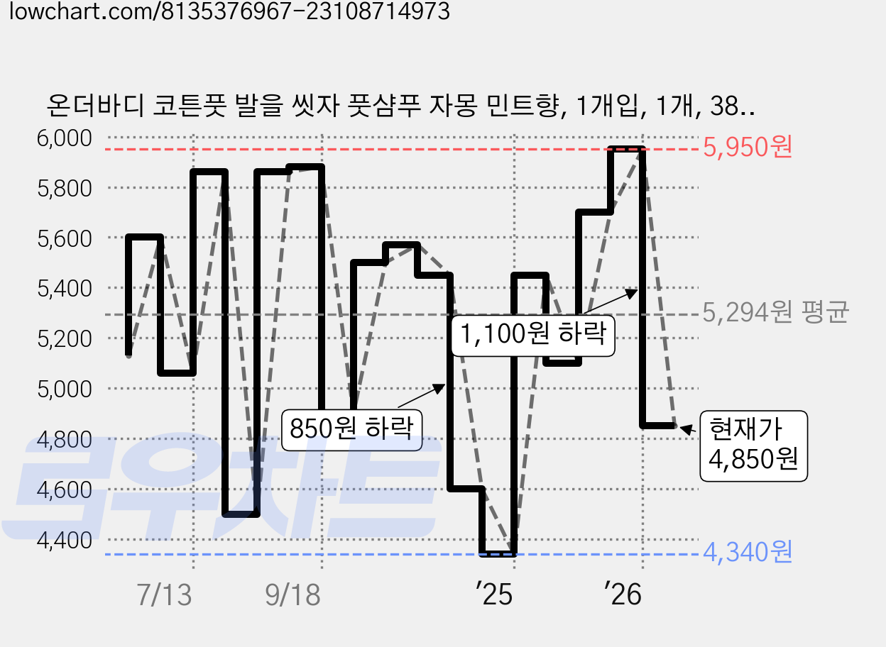 온더바디 코튼풋 발을 씻자 풋샴푸 자몽 민트향, 1개입, 1개, 385ml 가격 변동 차트, 현재가 4,850원, 관측 최저가 4,340원