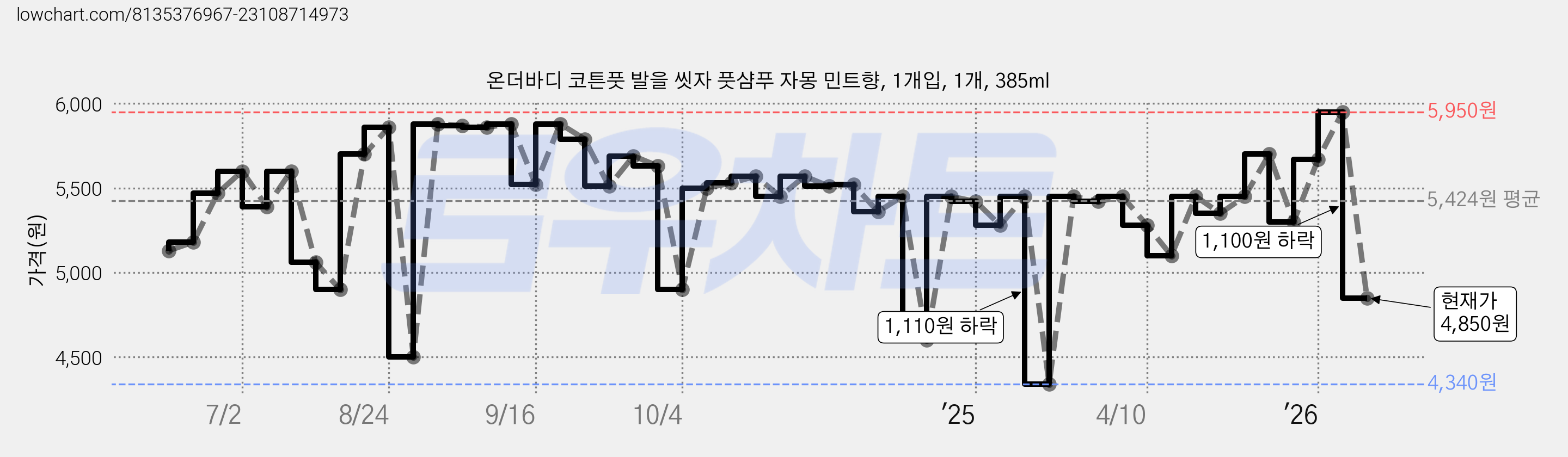 온더바디 코튼풋 발을 씻자 풋샴푸 자몽 민트향, 1개입, 1개, 385ml 가격 변동 차트, 현재가 4,850원, 관측 최저가 4,340원