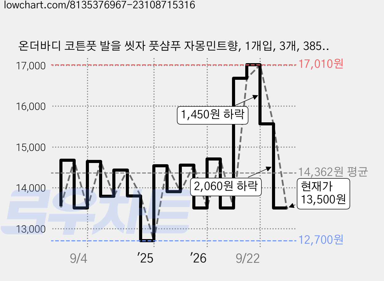 온더바디 코튼풋 발을 씻자 풋샴푸 자몽민트향, 1개입, 3개, 385ml 가격 변동 차트, 현재가 13,500원, 관측 최저가 12,700원