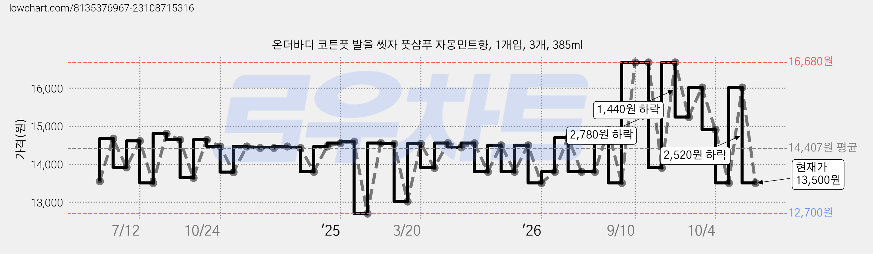 온더바디 코튼풋 발을 씻자 풋샴푸 자몽민트향, 1개입, 3개, 385ml 가격 변동 차트, 현재가 13,500원, 관측 최저가 12,700원