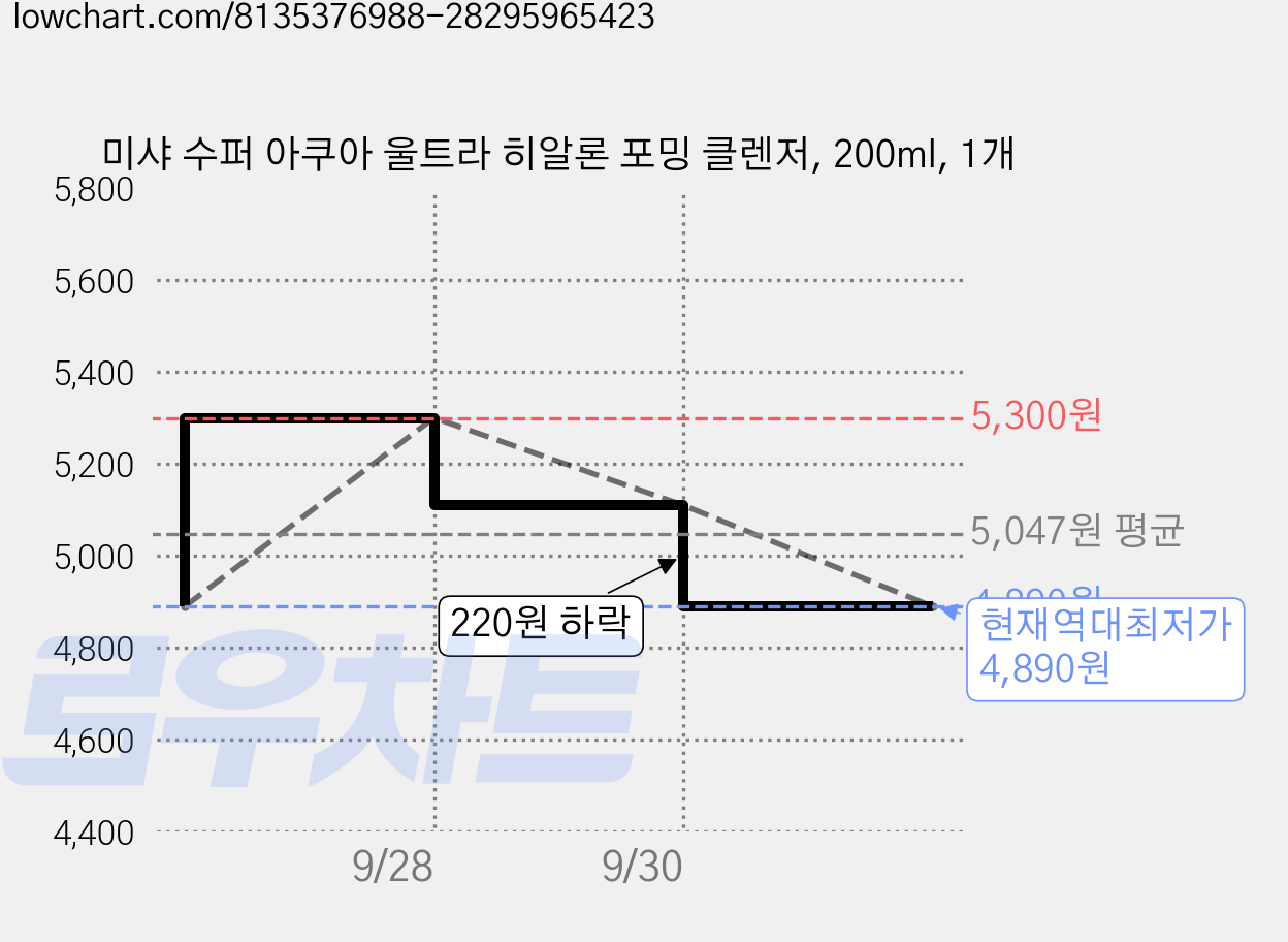 미샤 수퍼 아쿠아 울트라 히알론 포밍 클렌저, 200ml, 1개 가격 변동 차트, 현재가 4,890원, 역대최저가