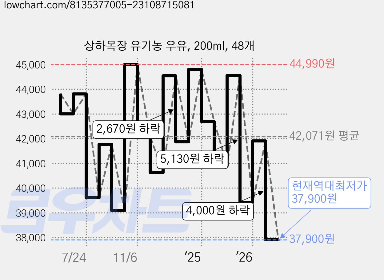 상하목장 유기농 우유, 200ml, 48개 가격 변동 차트, 현재가 37,900원, 역대최저가