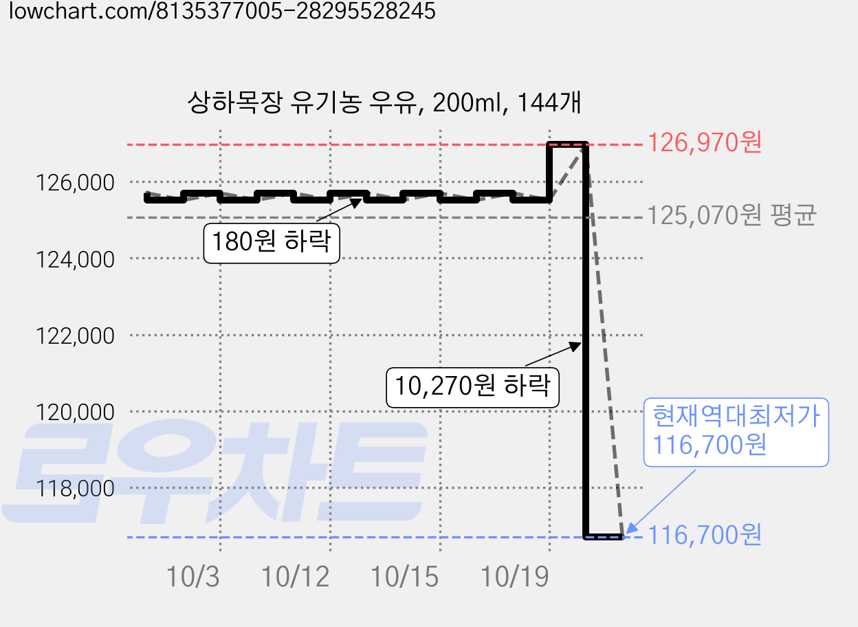 상하목장 유기농 우유, 200ml, 144개 가격 변동 차트, 현재가 116,700원, 역대최저가