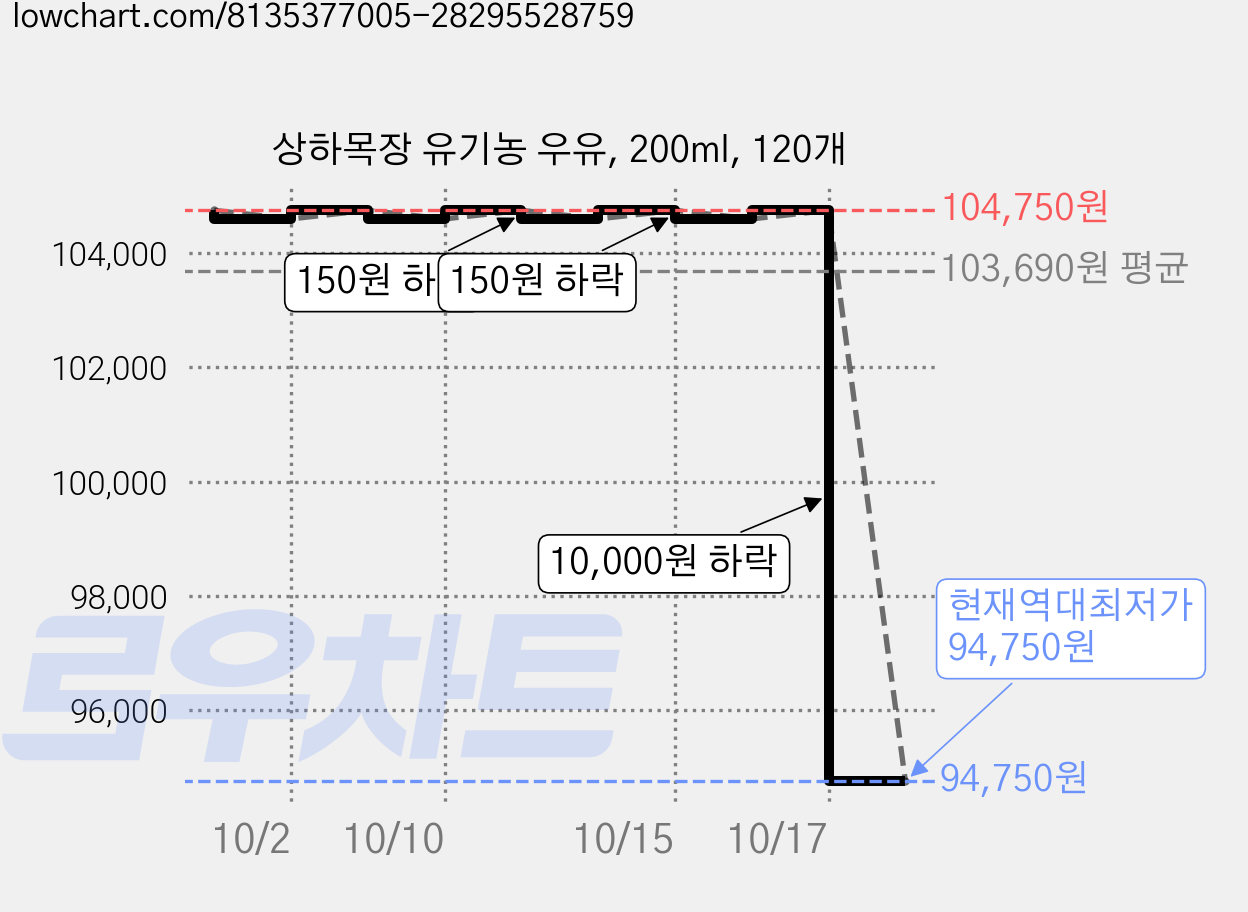 상하목장 유기농 우유, 200ml, 120개 가격 변동 차트, 현재가 94,750원, 역대최저가