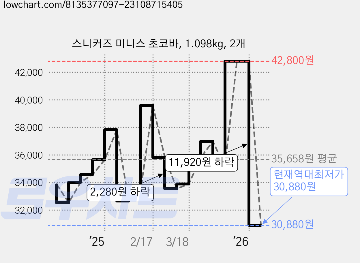 스니커즈 미니스 초코바, 1.098kg, 2개 가격 변동 차트, 현재가 30,880원, 역대최저가