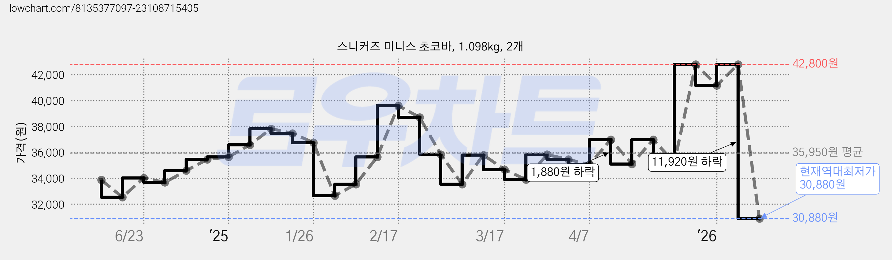 스니커즈 미니스 초코바, 1.098kg, 2개 가격 변동 차트, 현재가 30,880원, 역대최저가