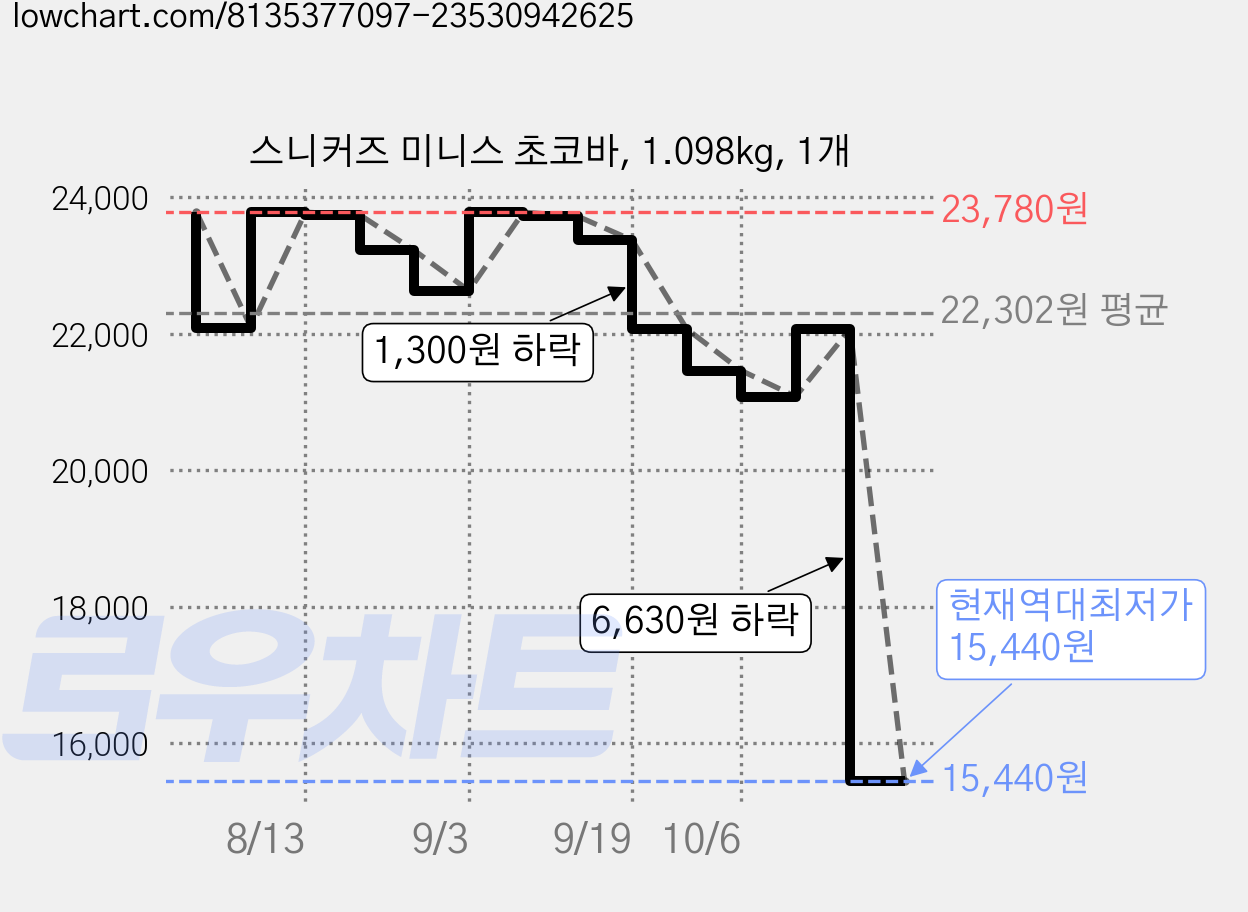 스니커즈 미니스 초코바, 1.098kg, 1개 가격 변동 차트, 현재가 15,440원, 역대최저가