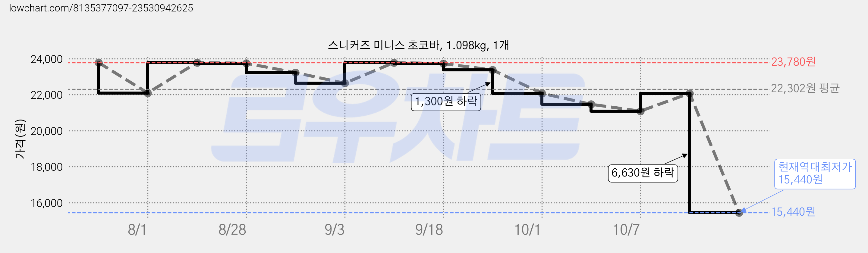 스니커즈 미니스 초코바, 1.098kg, 1개 가격 변동 차트, 현재가 15,440원, 역대최저가