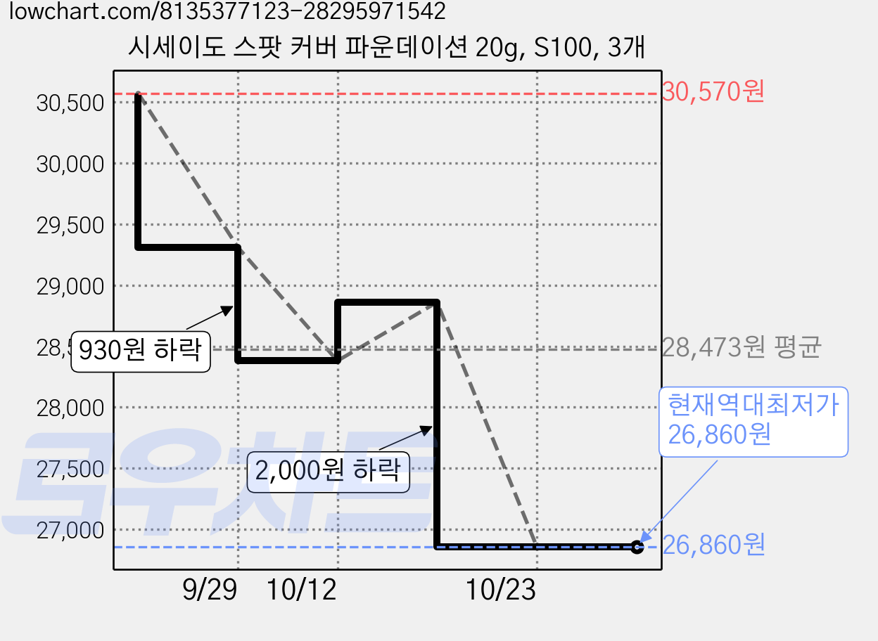 시세이도 스팟 커버 파운데이션 20g, S100, 3개 가격 변동 차트, 현재가 26,860원, 역대최저가