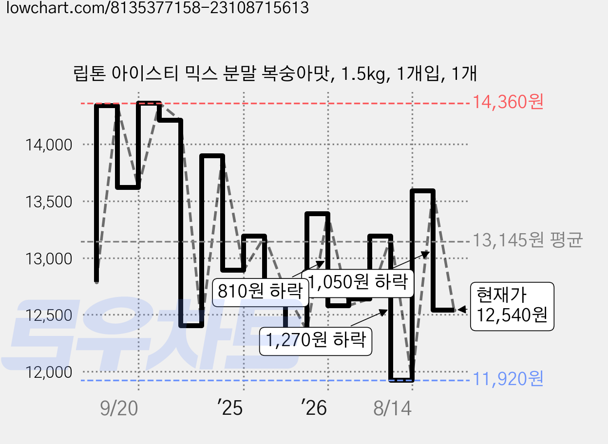 립톤 아이스티 믹스 분말 복숭아맛, 1.5kg, 1개입, 1개 가격 변동 차트, 현재가 12,540원, 관측 최저가 11,920원