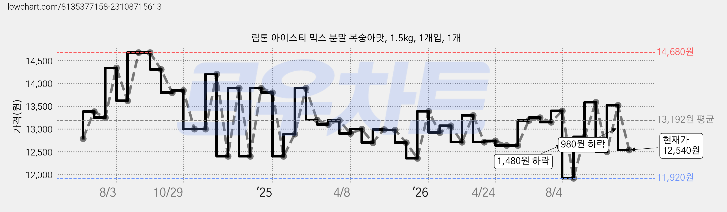 립톤 아이스티 믹스 분말 복숭아맛, 1.5kg, 1개입, 1개 가격 변동 차트, 현재가 12,540원, 관측 최저가 11,920원