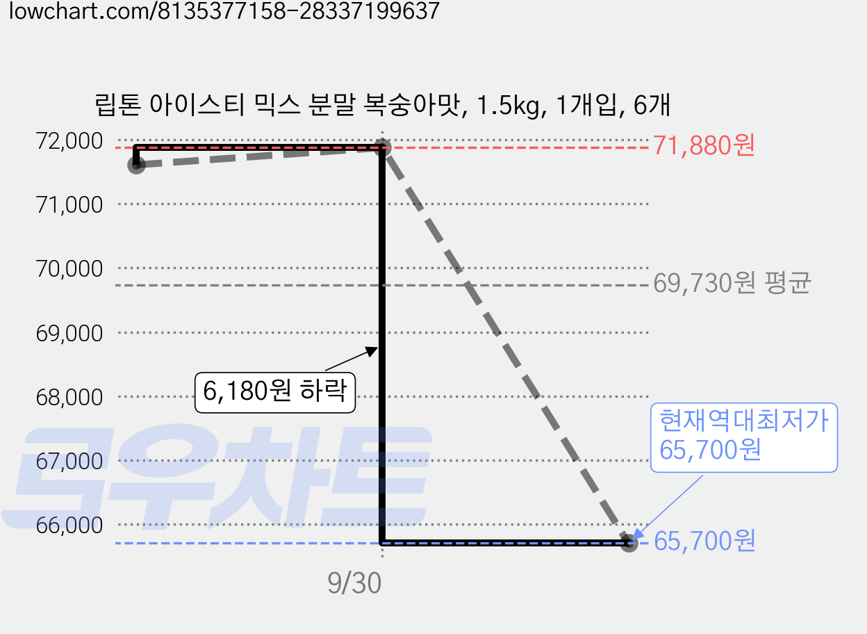 립톤 아이스티 믹스 분말 복숭아맛, 1.5kg, 1개입, 6개 가격 변동 차트, 현재가 65,700원, 역대최저가