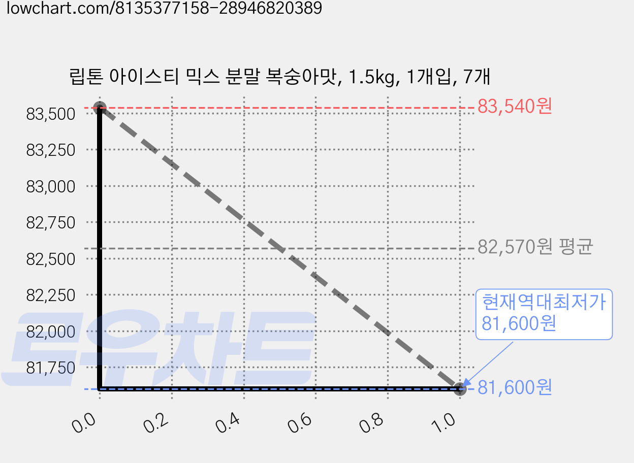 립톤 아이스티 믹스 분말 복숭아맛, 1.5kg, 1개입, 7개 가격 변동 차트, 현재가 81,600원, 역대최저가