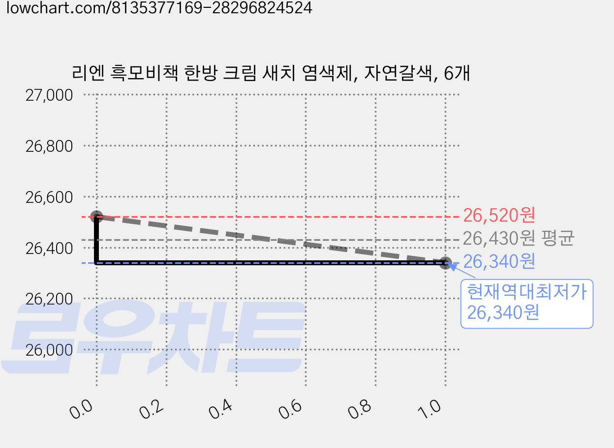 리엔 흑모비책 한방 크림 새치 염색제, 자연갈색, 6개 가격 변동 차트, 현재가 26,340원, 역대최저가