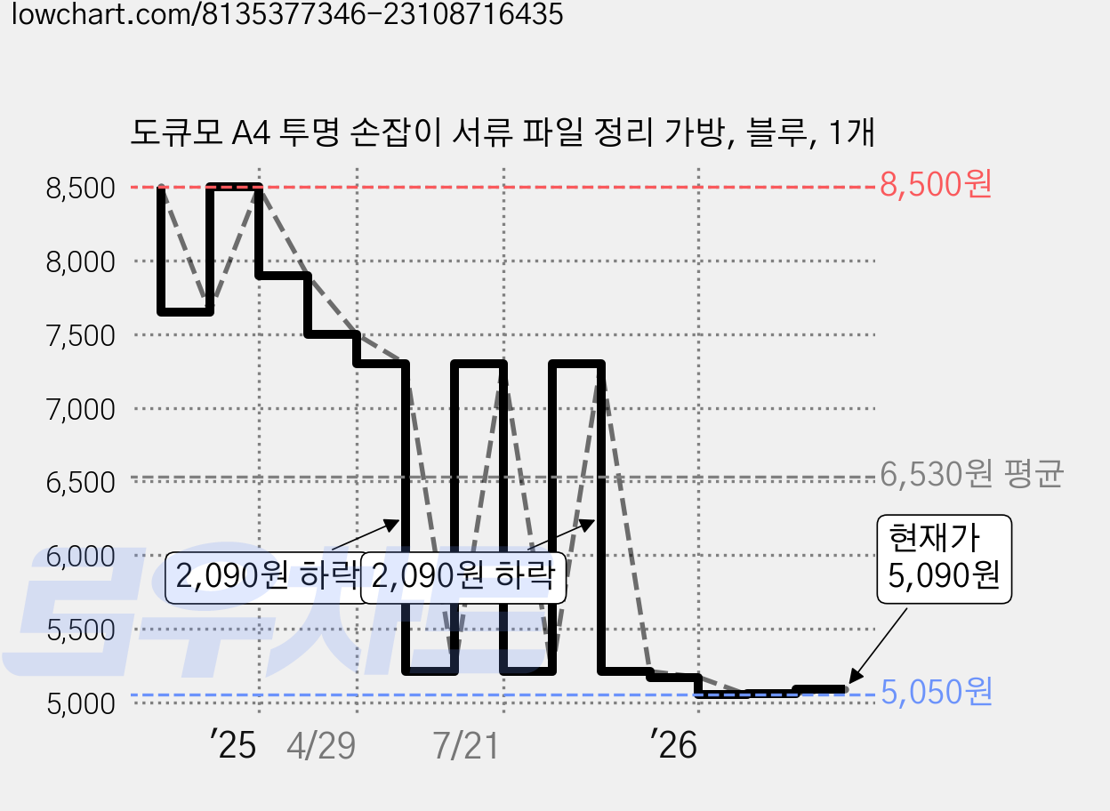 도큐모 A4 투명 손잡이 서류 파일 정리 가방, 블루, 1개 가격 변동 차트, 현재가 5,090원, 관측 최저가 5,050원