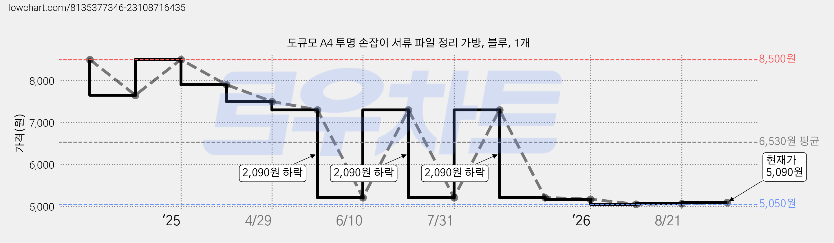 도큐모 A4 투명 손잡이 서류 파일 정리 가방, 블루, 1개 가격 변동 차트, 현재가 5,090원, 관측 최저가 5,050원