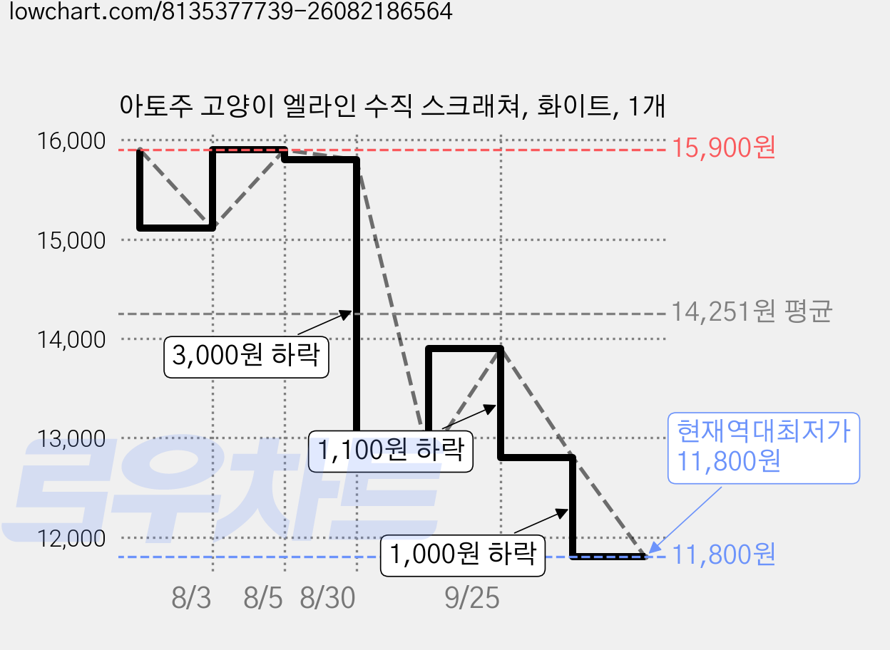 아토주 고양이 엘라인 수직 스크래쳐, 화이트, 1개 가격 변동 차트, 현재가 11,800원, 역대최저가