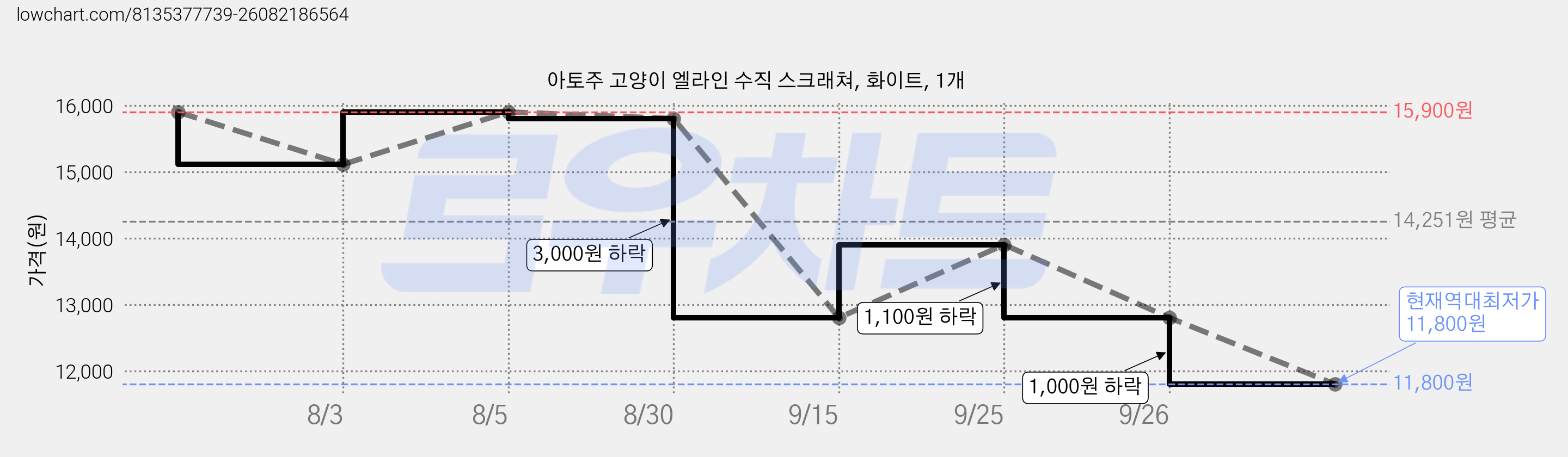 아토주 고양이 엘라인 수직 스크래쳐, 화이트, 1개 가격 변동 차트, 현재가 11,800원, 역대최저가