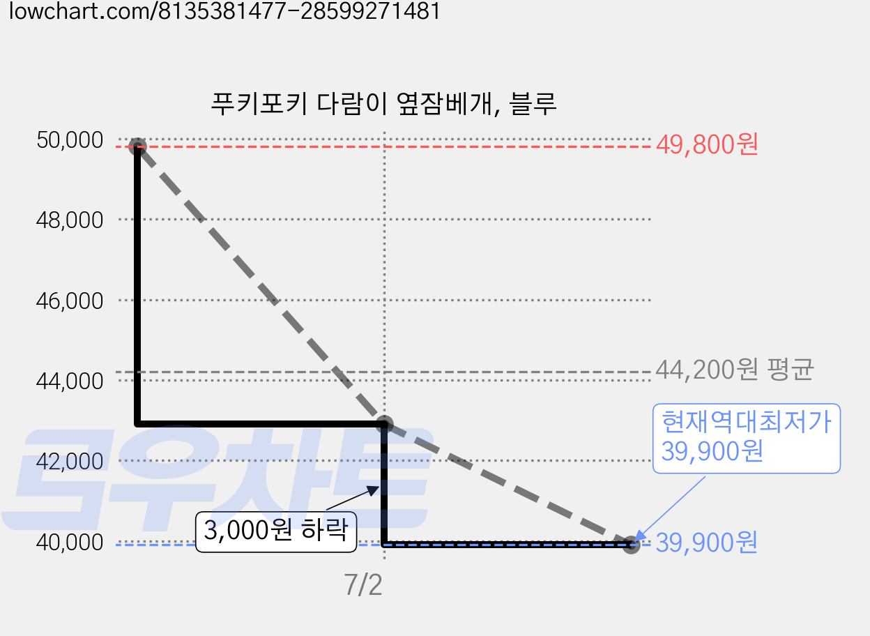푸키포키 다람이 옆잠베개, 블루 가격 변동 차트, 현재가 39,900원, 역대최저가