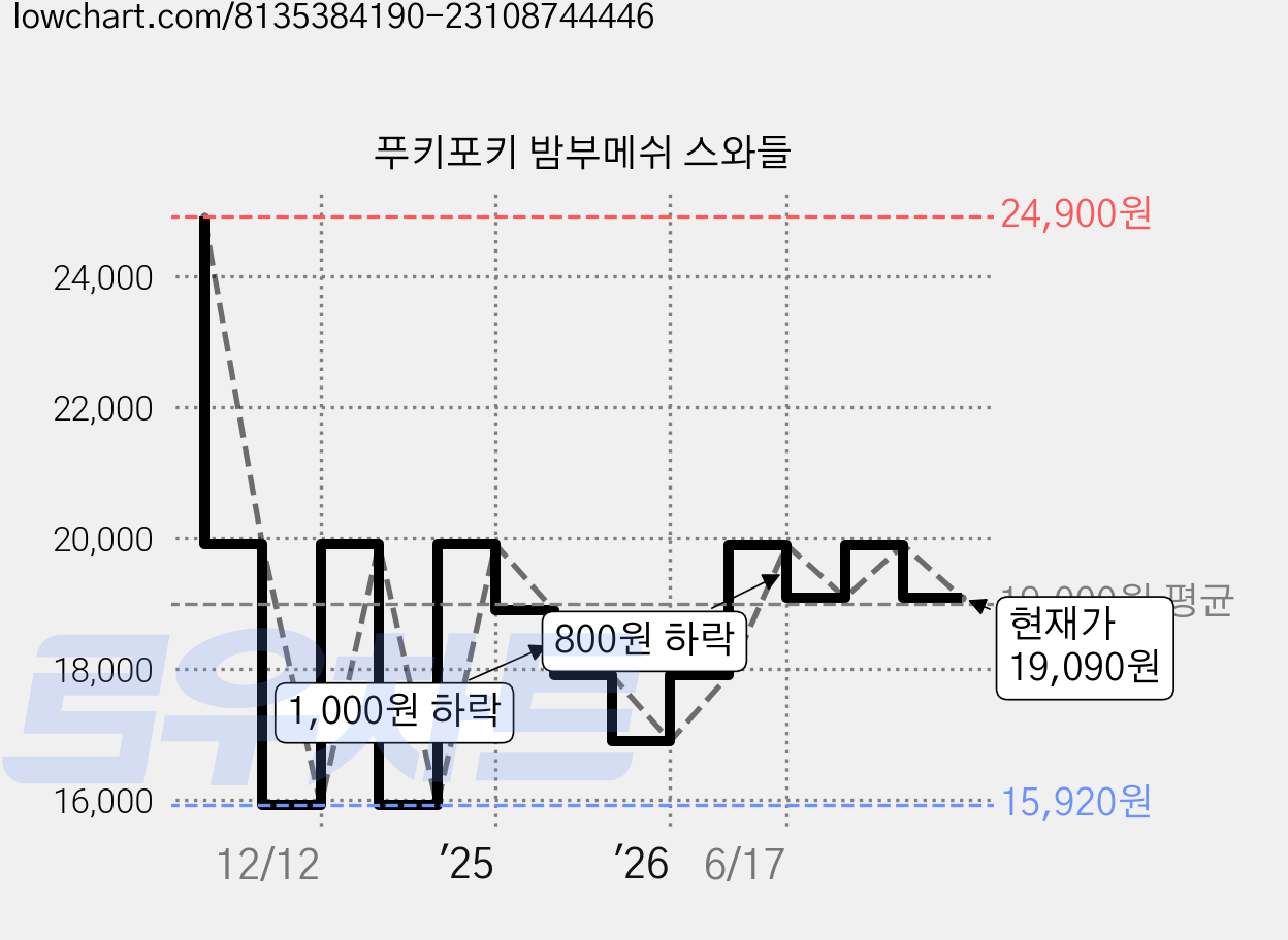 푸키포키 밤부메쉬 스와들 가격 변동 차트, 현재가 19,090원, 관측 최저가 15,920원