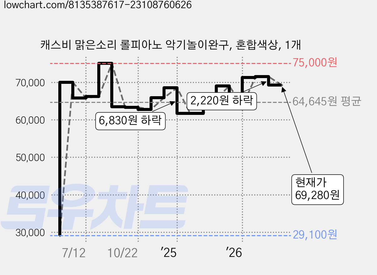 캐스비 맑은소리 롤피아노 악기놀이완구, 혼합색상, 1개 가격 변동 차트, 현재가 69,280원, 관측 최저가 29,100원