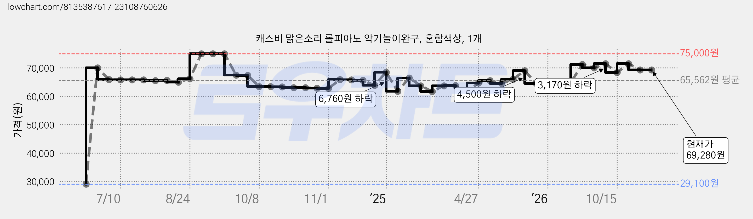 캐스비 맑은소리 롤피아노 악기놀이완구, 혼합색상, 1개 가격 변동 차트, 현재가 69,280원, 관측 최저가 29,100원