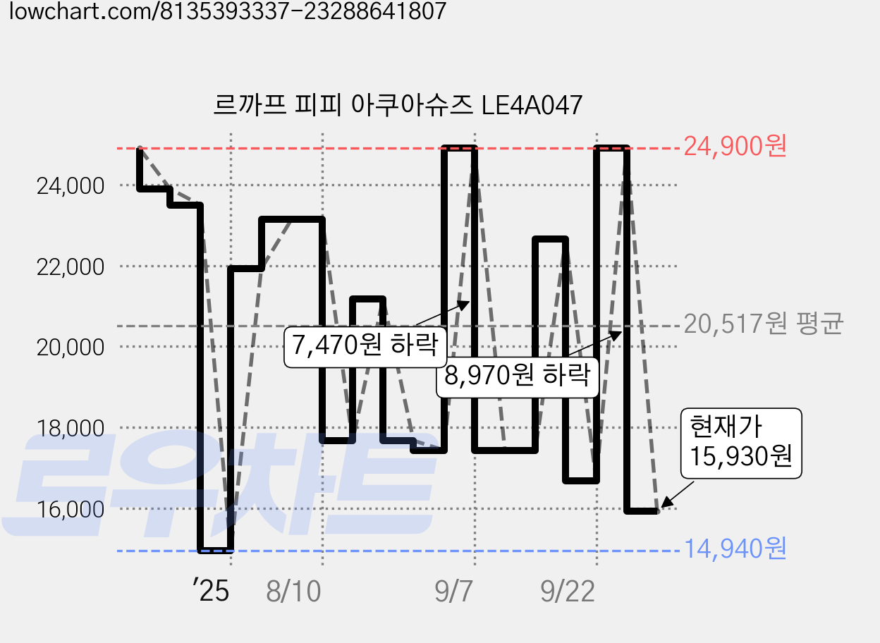 르까프 피피 아쿠아슈즈 LE4A047 가격 변동 차트, 현재가 15,930원, 관측 최저가 14,940원