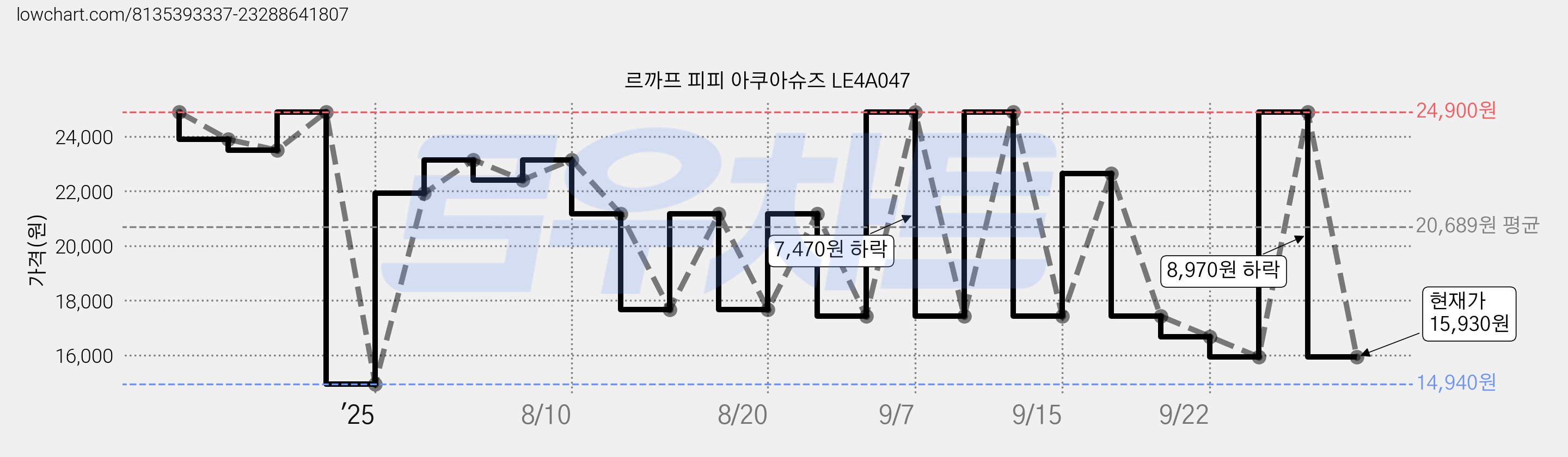 르까프 피피 아쿠아슈즈 LE4A047 가격 변동 차트, 현재가 15,930원, 관측 최저가 14,940원