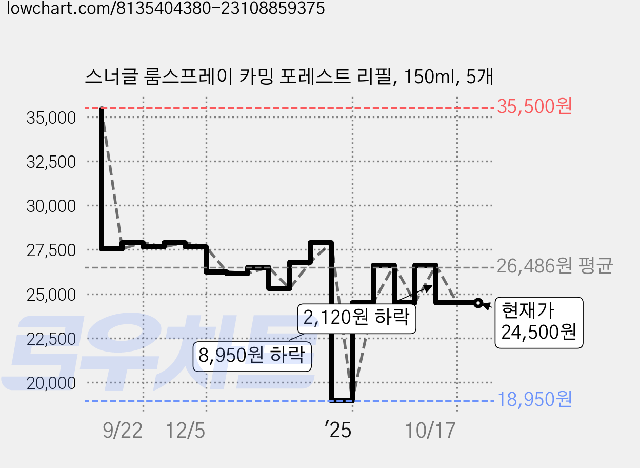 스너글 룸스프레이 카밍 포레스트 리필, 150ml, 5개 가격 변동 차트, 현재가 24,500원, 관측 최저가 18,950원