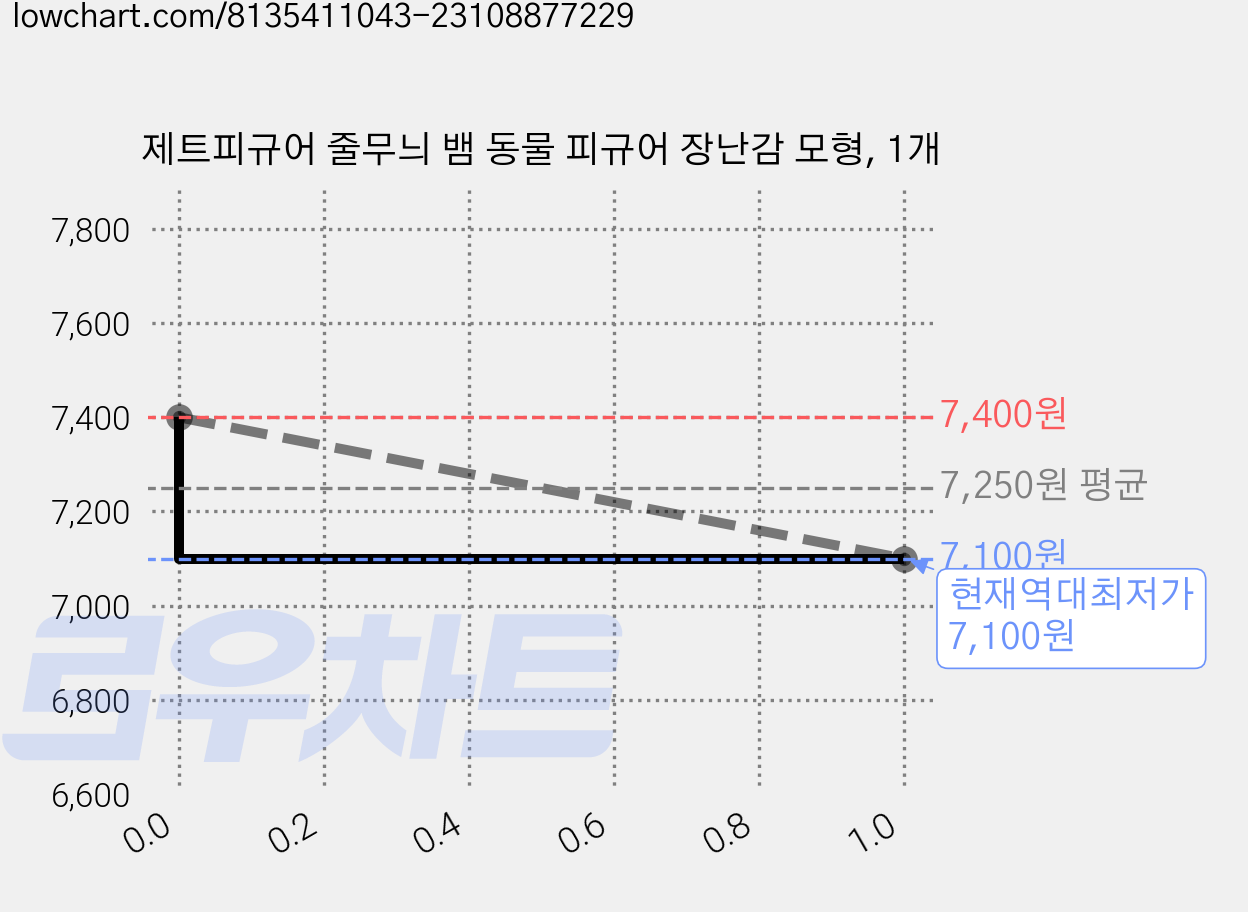 제트피규어 줄무늬 뱀 동물 피규어 장난감 모형, 1개 가격 변동 차트, 현재가 7,100원, 역대최저가