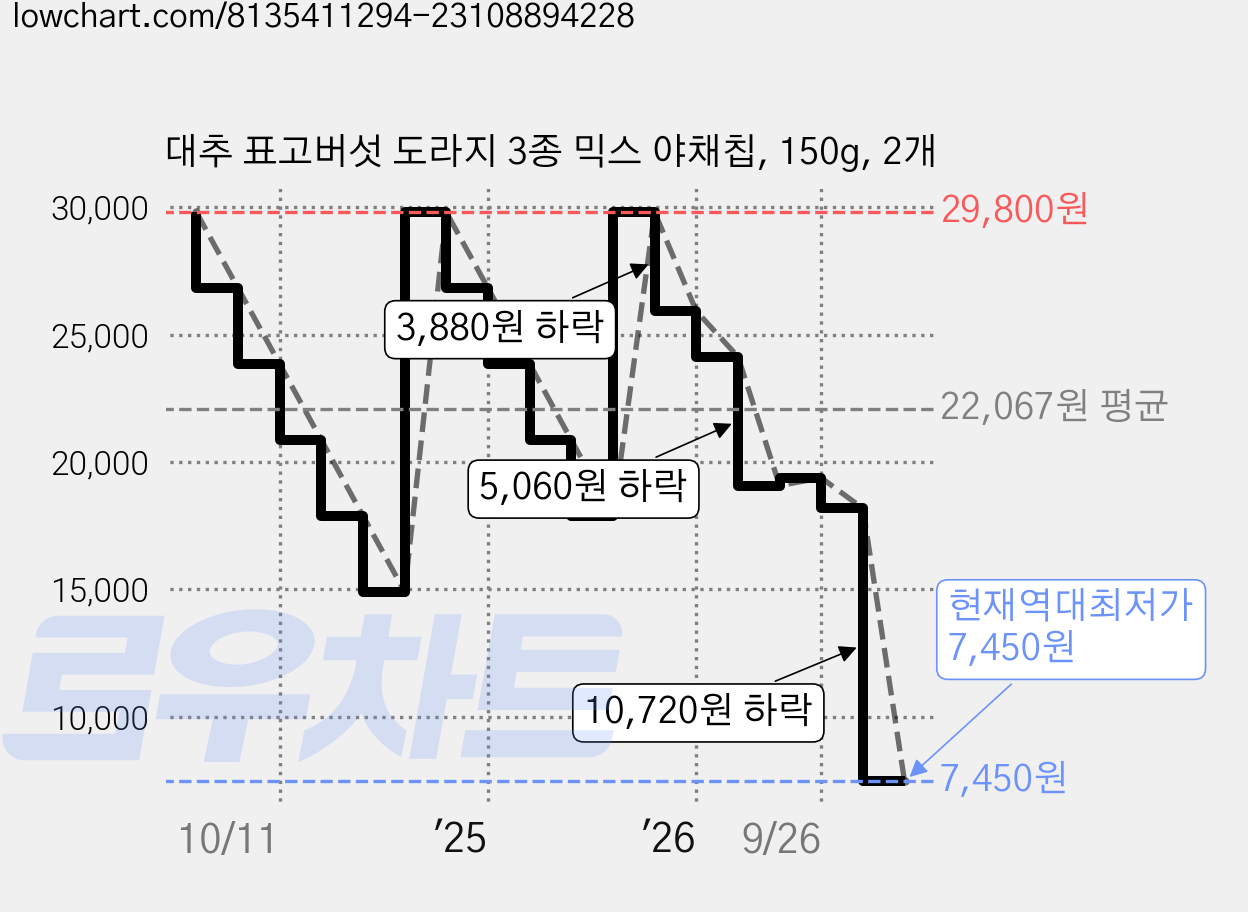 대추 표고버섯 도라지 3종 믹스 야채칩, 150g, 2개 가격 변동 차트, 현재가 7,450원, 역대최저가