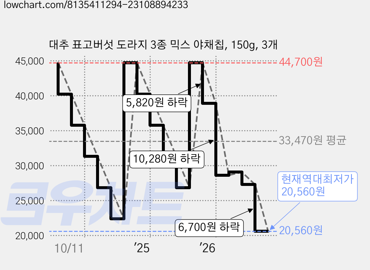 대추 표고버섯 도라지 3종 믹스 야채칩, 150g, 3개 가격 변동 차트, 현재가 20,560원, 역대최저가