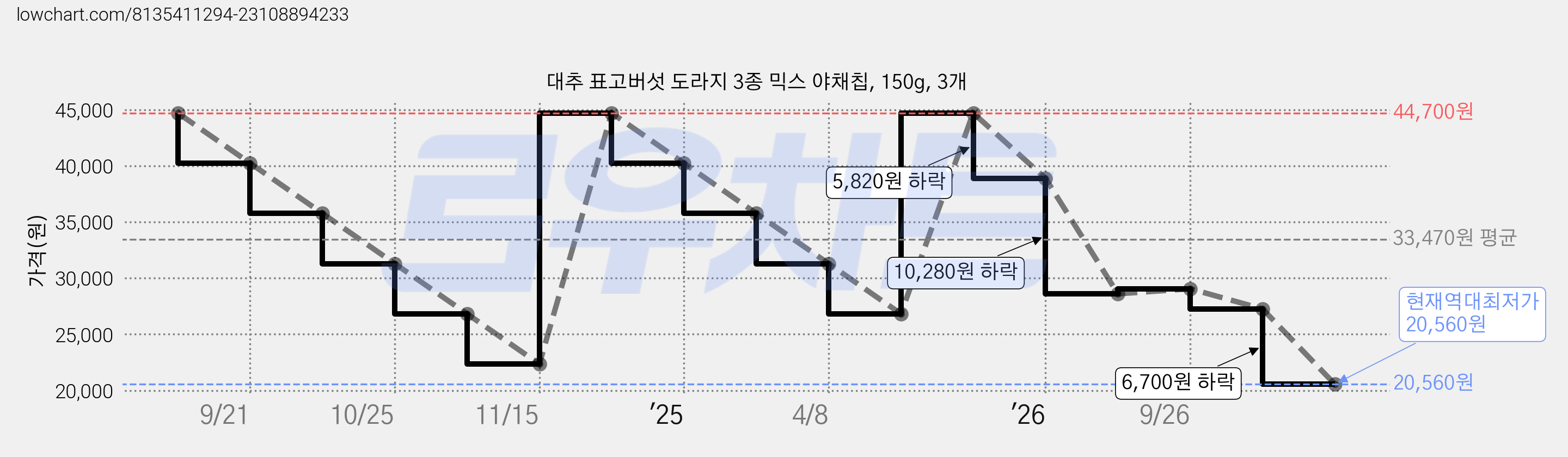대추 표고버섯 도라지 3종 믹스 야채칩, 150g, 3개 가격 변동 차트, 현재가 20,560원, 역대최저가
