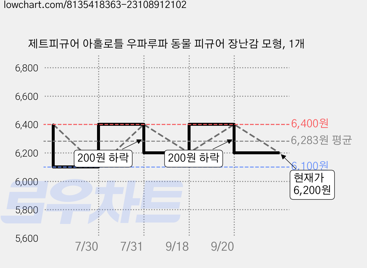 제트피규어 아홀로틀 우파루파 동물 피규어 장난감 모형, 1개 가격 변동 차트, 현재가 6,200원, 관측 최저가 6,100원