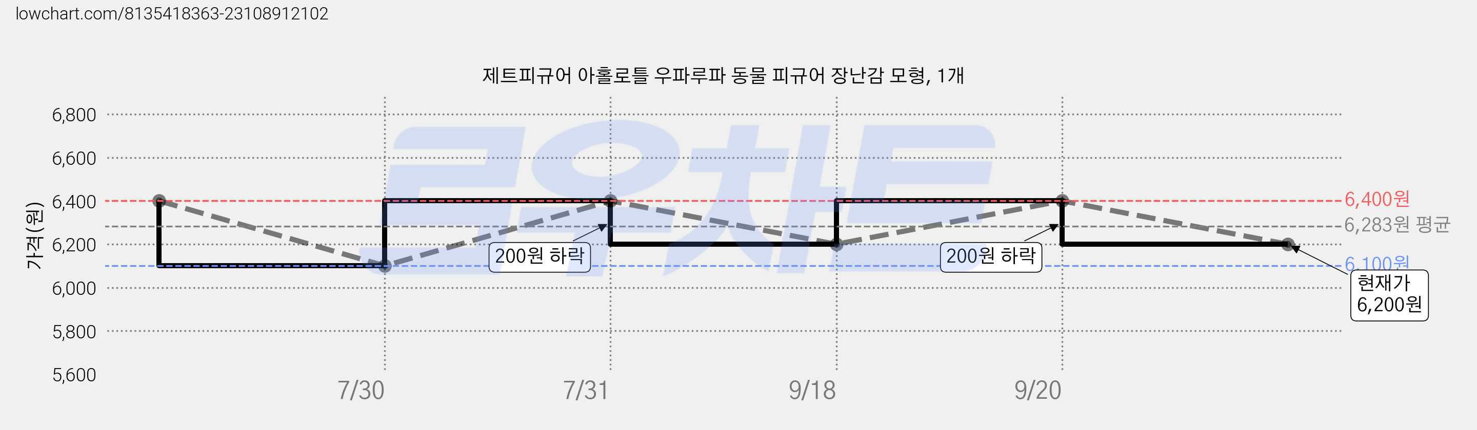 제트피규어 아홀로틀 우파루파 동물 피규어 장난감 모형, 1개 가격 변동 차트, 현재가 6,200원, 관측 최저가 6,100원