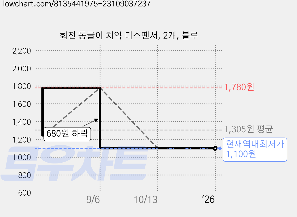 회전 동글이 치약 디스펜서, 2개, 블루 가격 변동 차트, 현재가 1,100원, 역대최저가
