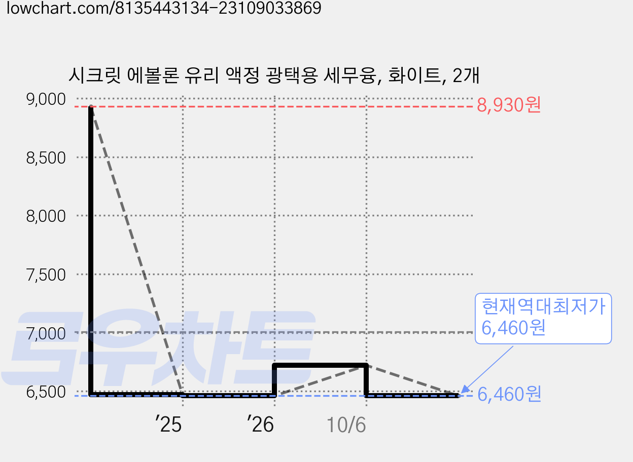 시크릿 에볼론 유리 액정 광택용 세무융, 화이트, 2개 가격 변동 차트, 현재가 6,460원, 역대최저가