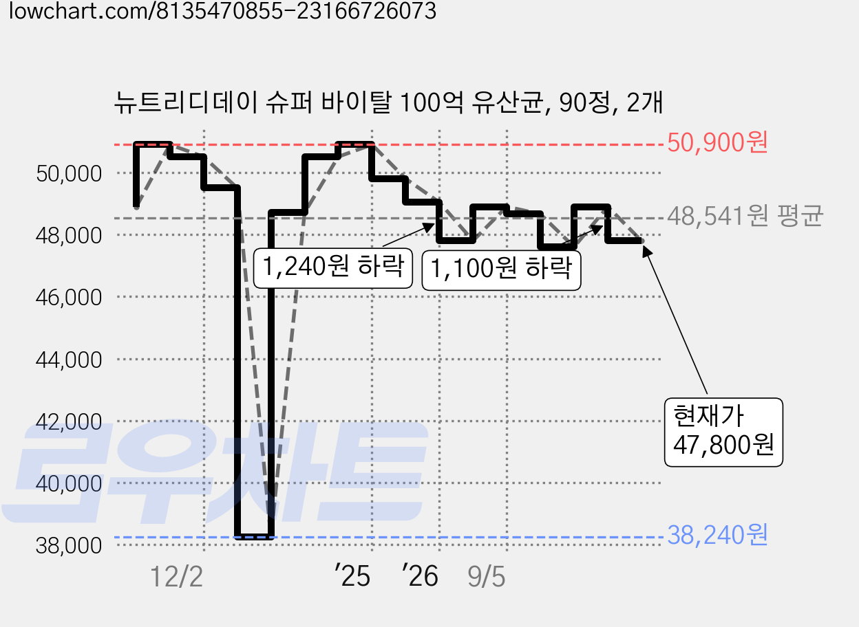 뉴트리디데이 슈퍼 바이탈 100억 유산균, 90정, 2개 가격 변동 차트, 현재가 47,800원, 관측 최저가 38,240원