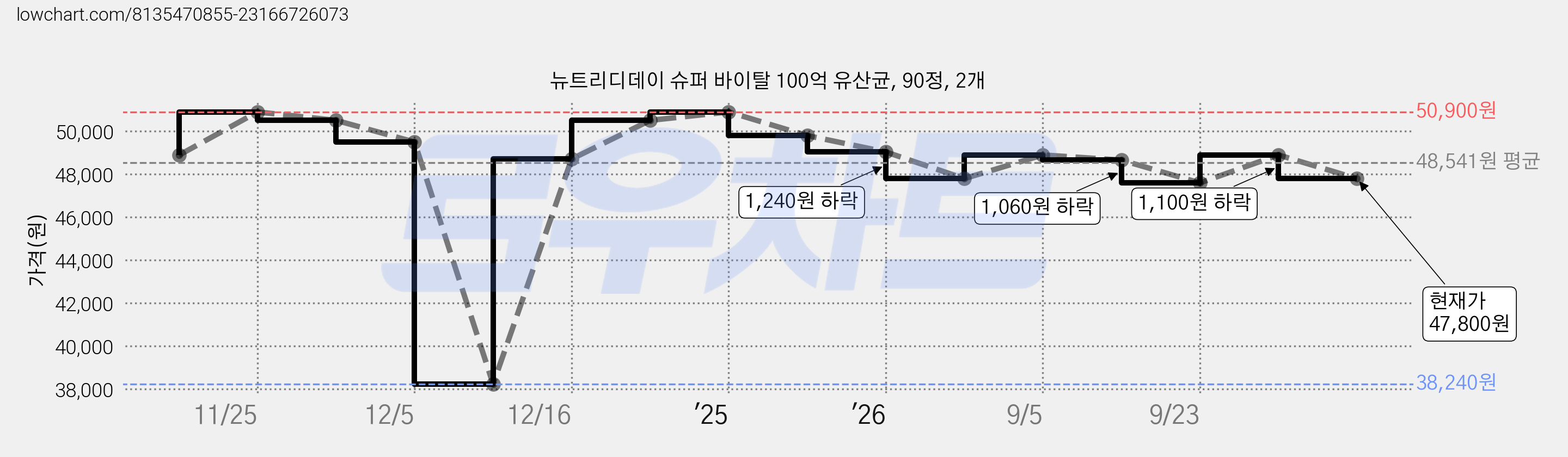 뉴트리디데이 슈퍼 바이탈 100억 유산균, 90정, 2개 가격 변동 차트, 현재가 47,800원, 관측 최저가 38,240원