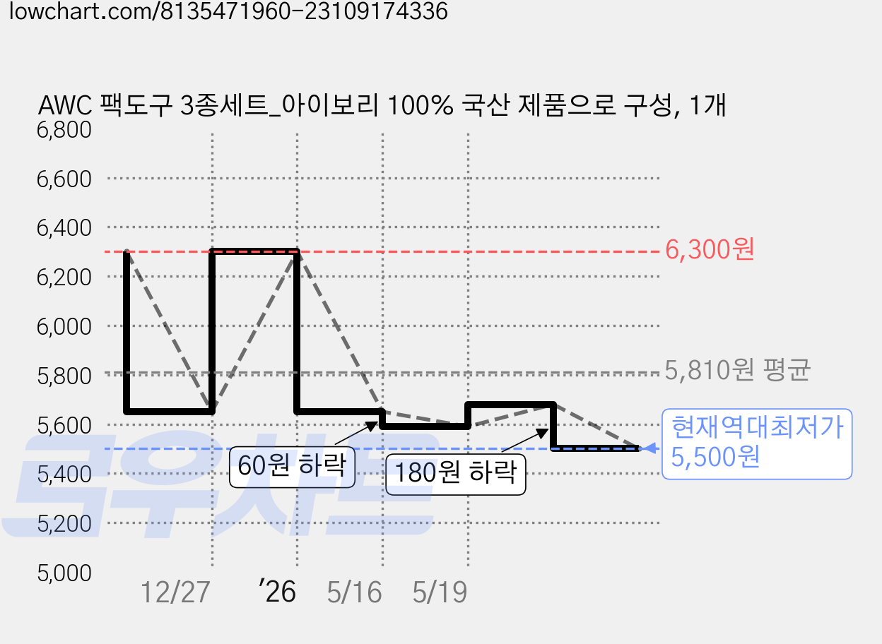 AWC 팩도구 3종세트_아이보리 100% 국산 제품으로 구성, 1개 가격 변동 차트, 현재가 5,500원, 역대최저가