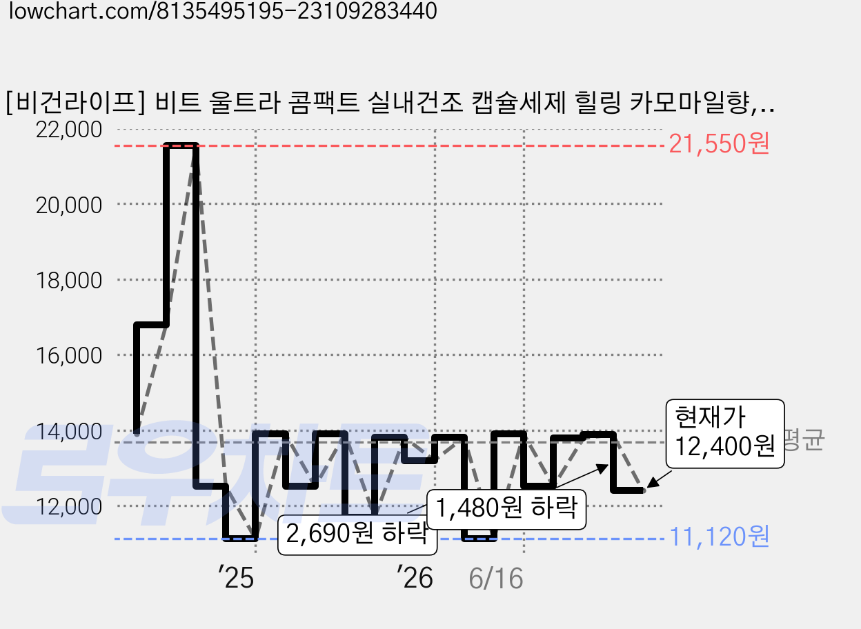 [비건라이프] 비트 울트라 콤팩트 실내건조 캡슐세제 힐링 카모마일향, 50개입, 1개 가격 변동 차트, 현재가 12,400원, 관측 최저가 11,120원