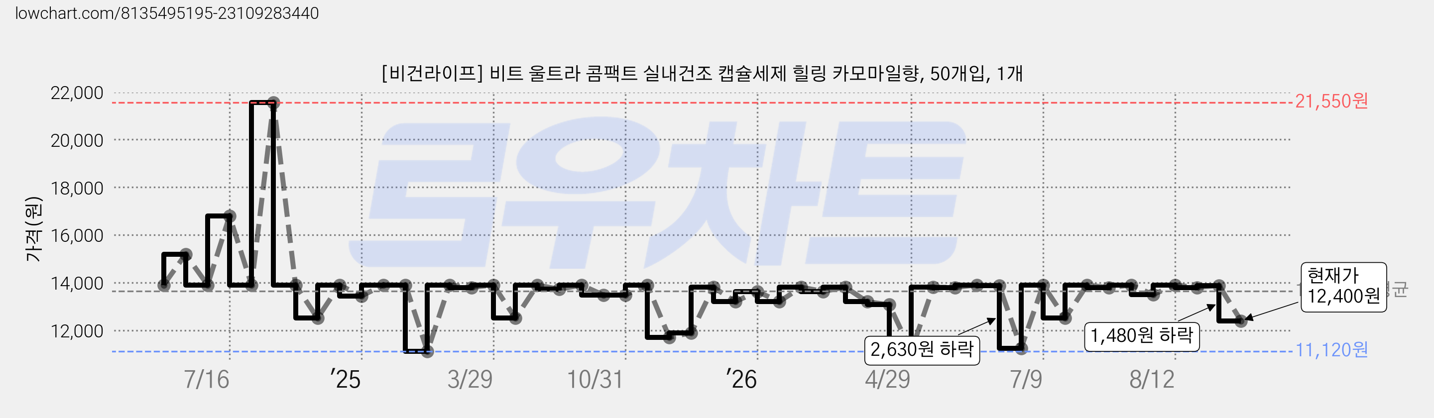 [비건라이프] 비트 울트라 콤팩트 실내건조 캡슐세제 힐링 카모마일향, 50개입, 1개 가격 변동 차트, 현재가 12,400원, 관측 최저가 11,120원