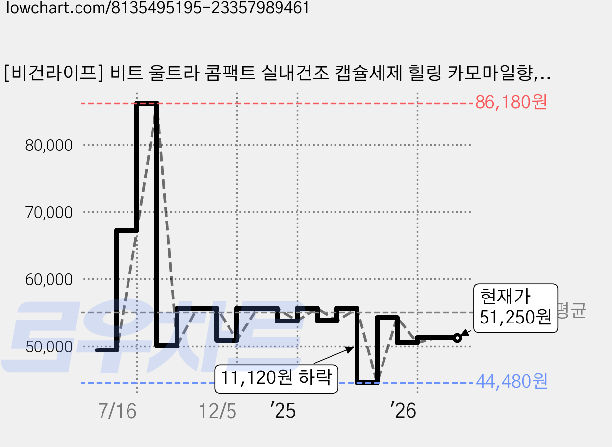 [비건라이프] 비트 울트라 콤팩트 실내건조 캡슐세제 힐링 카모마일향, 50개입, 4개 가격 변동 차트, 현재가 51,250원, 관측 최저가 44,480원