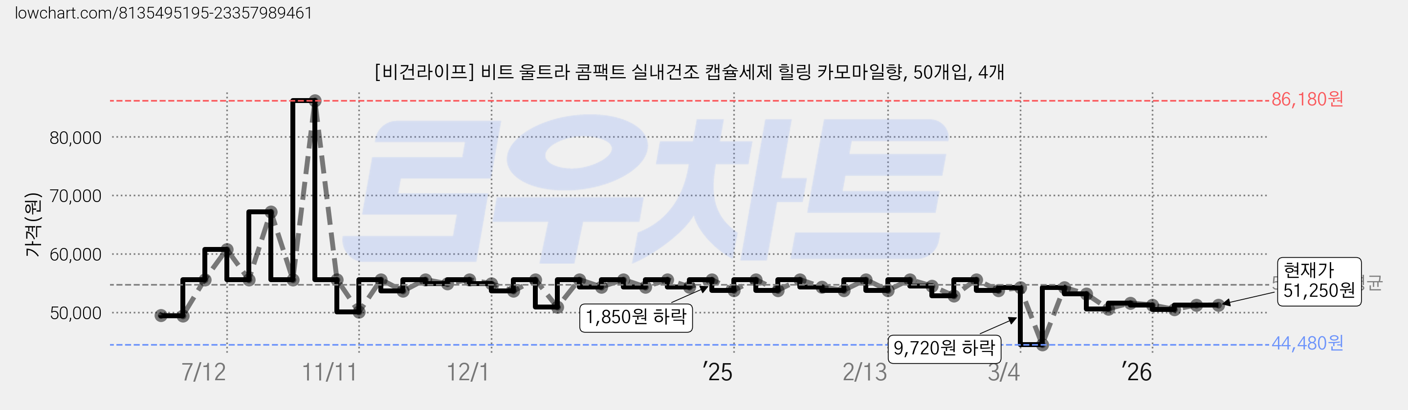[비건라이프] 비트 울트라 콤팩트 실내건조 캡슐세제 힐링 카모마일향, 50개입, 4개 가격 변동 차트, 현재가 51,250원, 관측 최저가 44,480원