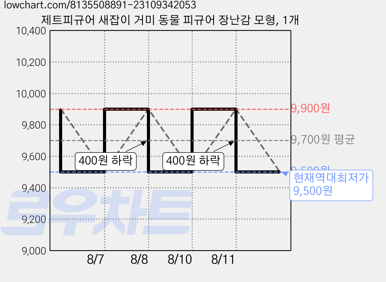 제트피규어 새잡이 거미 동물 피규어 장난감 모형, 1개 가격 변동 차트, 현재가 9,500원, 역대최저가