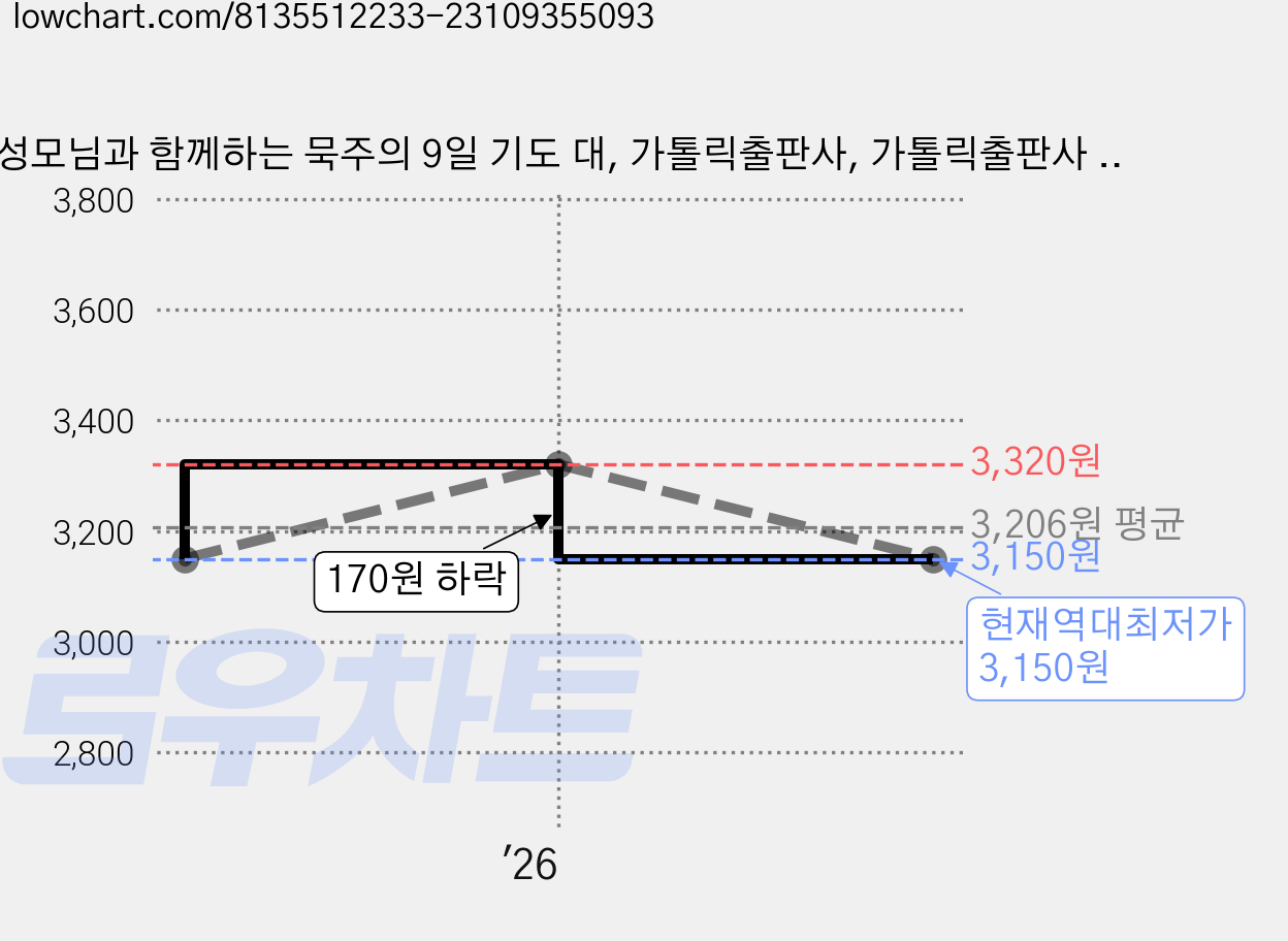 성모님과 함께하는 묵주의 9일 기도 대, 가톨릭출판사, 가톨릭출판사 편집부 가격 변동 차트, 현재가 3,150원, 역대최저가