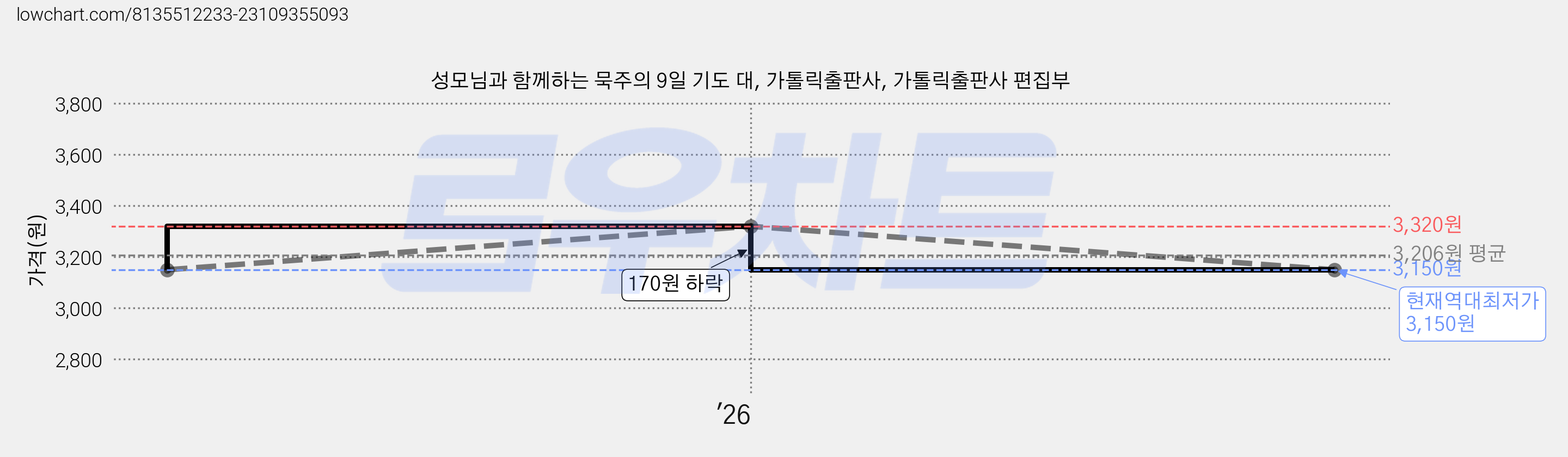 성모님과 함께하는 묵주의 9일 기도 대, 가톨릭출판사, 가톨릭출판사 편집부 가격 변동 차트, 현재가 3,150원, 역대최저가